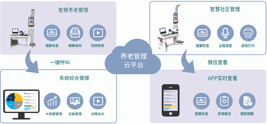 健康一體機