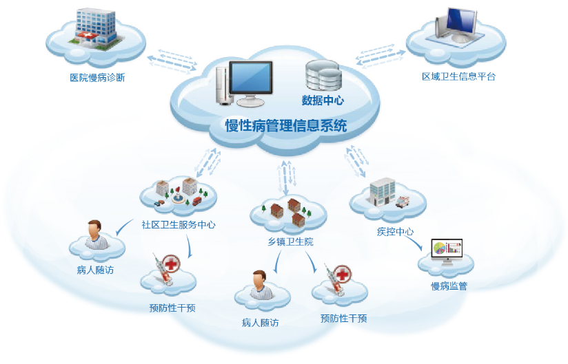 慢病管理的模式有哪些？慢病管理模式介紹